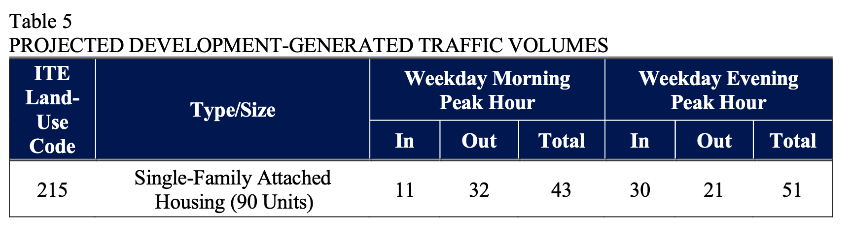 Traffic Impact